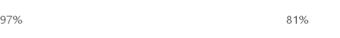 97%	81%